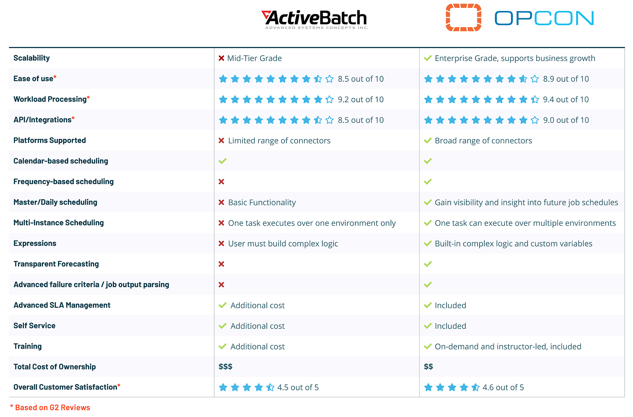 OpCon vs Activebatch