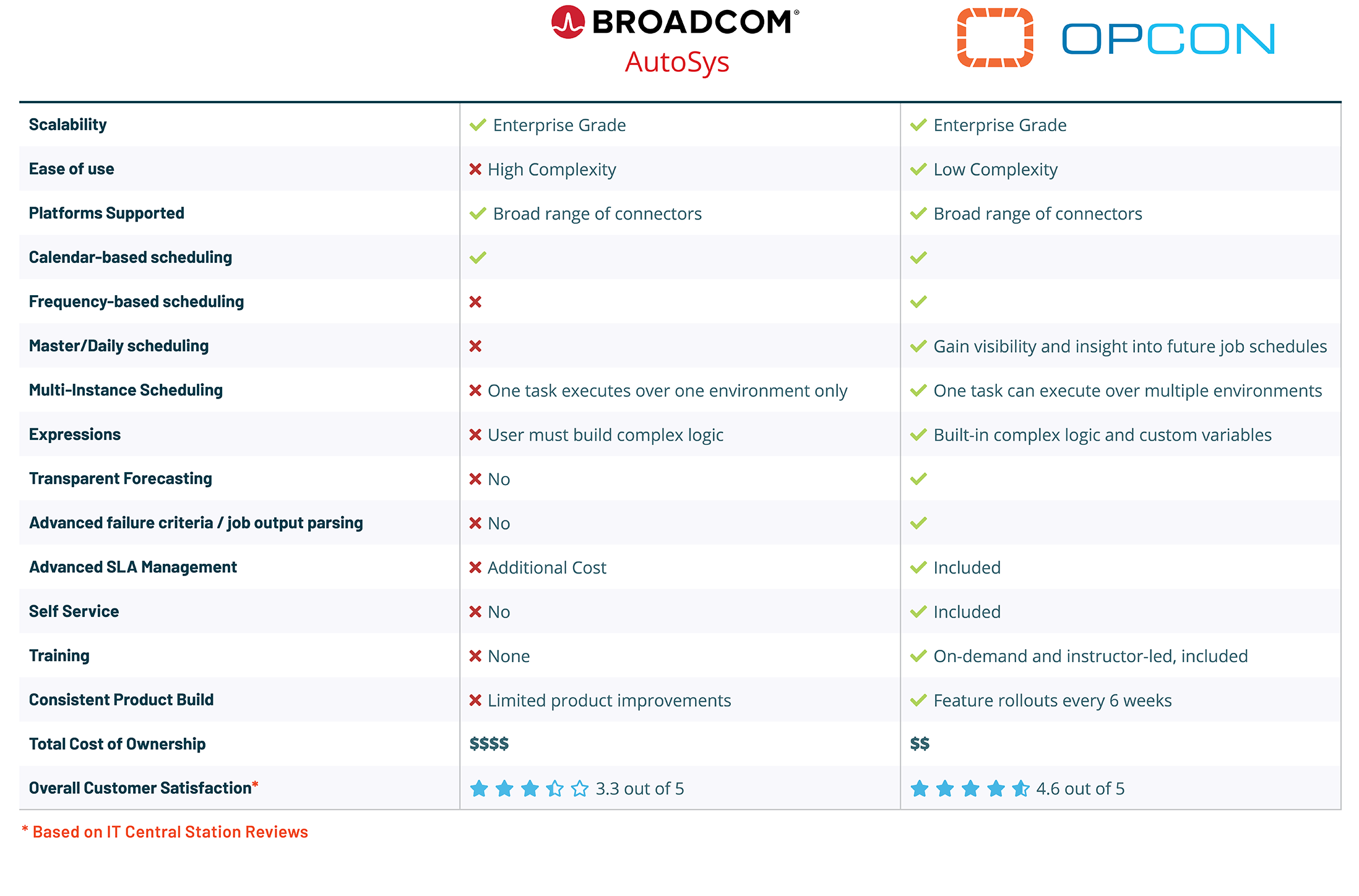 OpCon vs Autosys